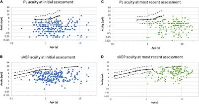 Evaluation of the Relationship Between Preferential Looking Testing and Visual Evoked Potentials as a Biomarker of Cerebral Visual Impairment